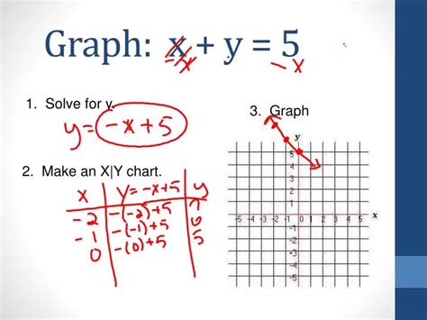 graph f(x)=5|how to graph x+y 5.